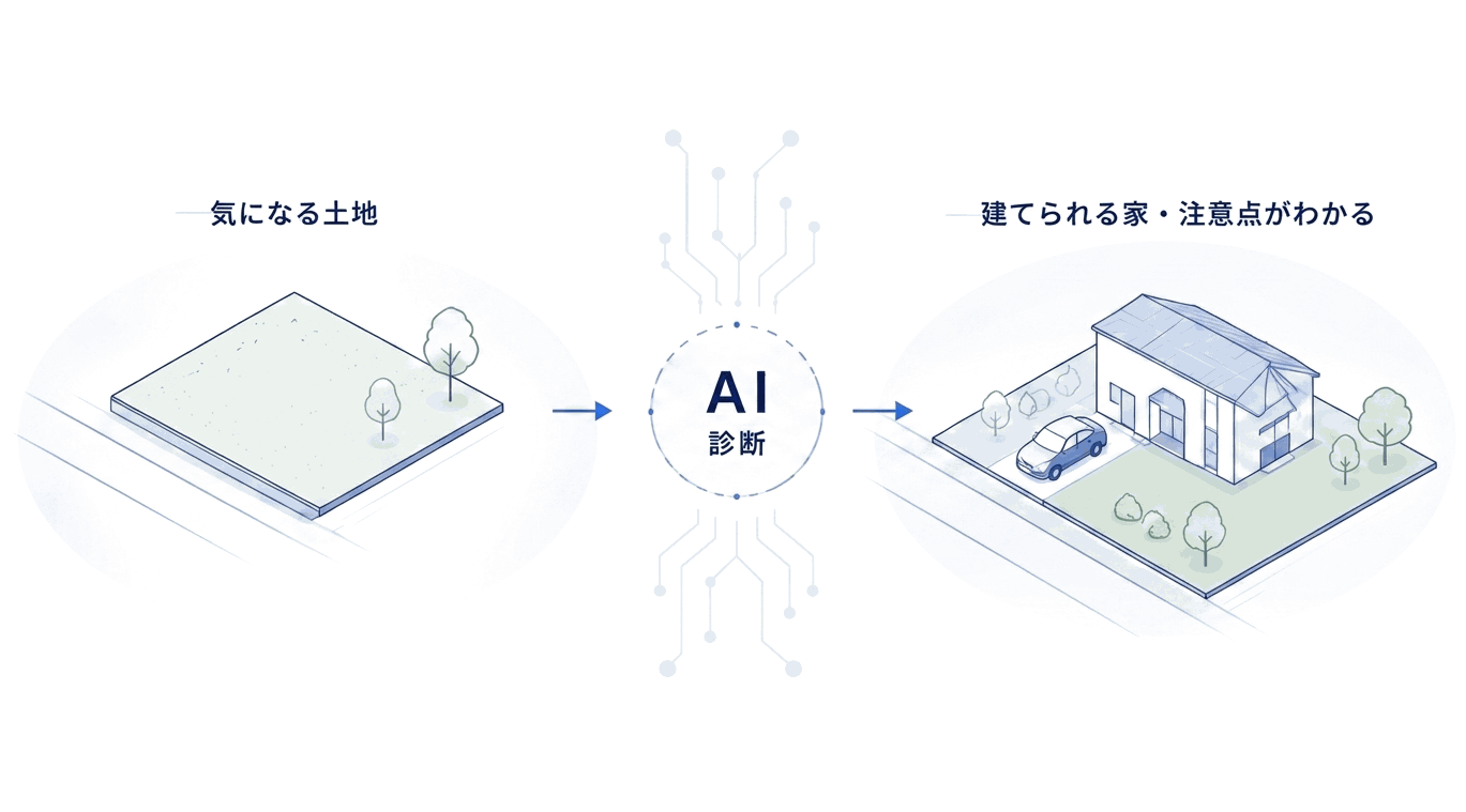 気になる土地を送ると、AIが診断して、建てられる家と注意点がわかる、という流れの図